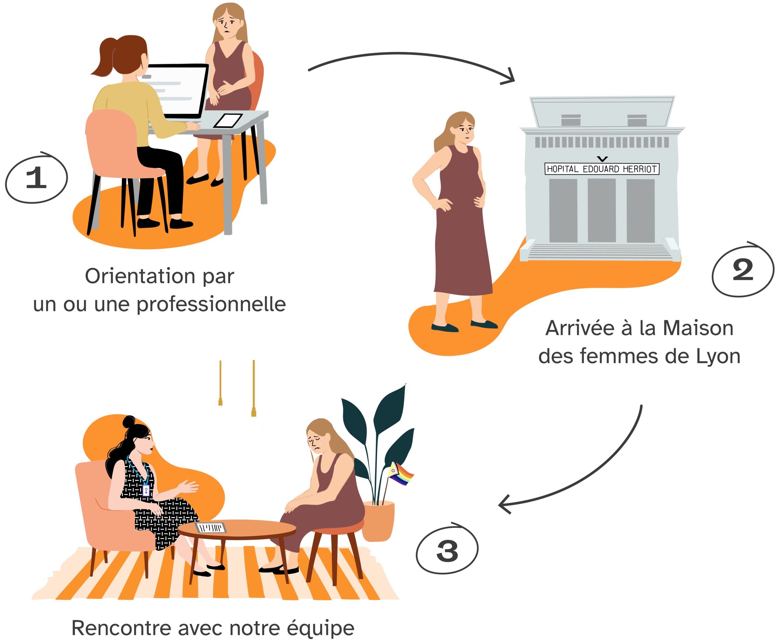 1.Orientation par un ou une professionnelle
2. Arrivée à la Maison des femmes de Lyon
3. Rencontre avec notre équipe