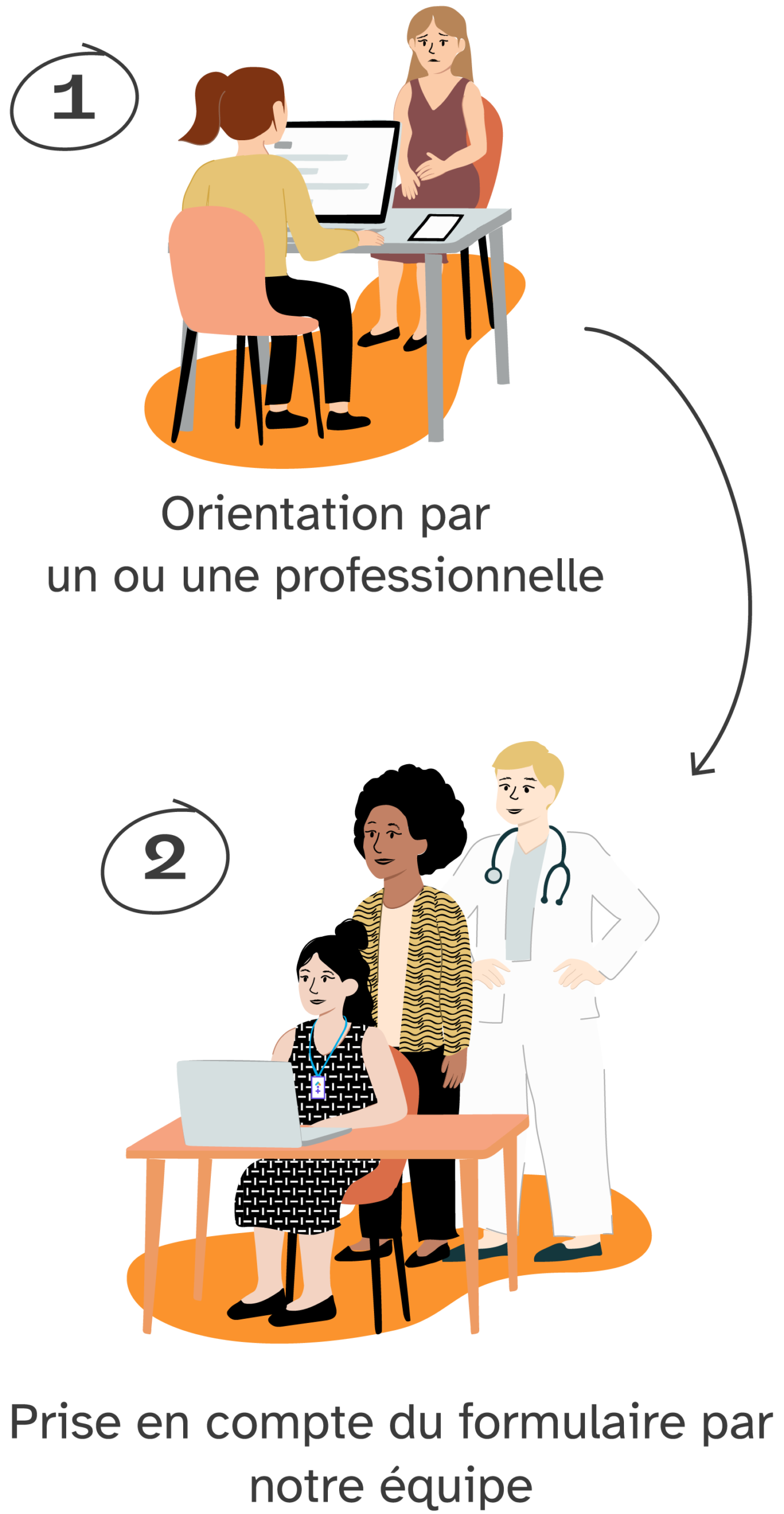 1. Orientation par un ou une professionnelle
2. Prise en compte du formulaire par notre équipe