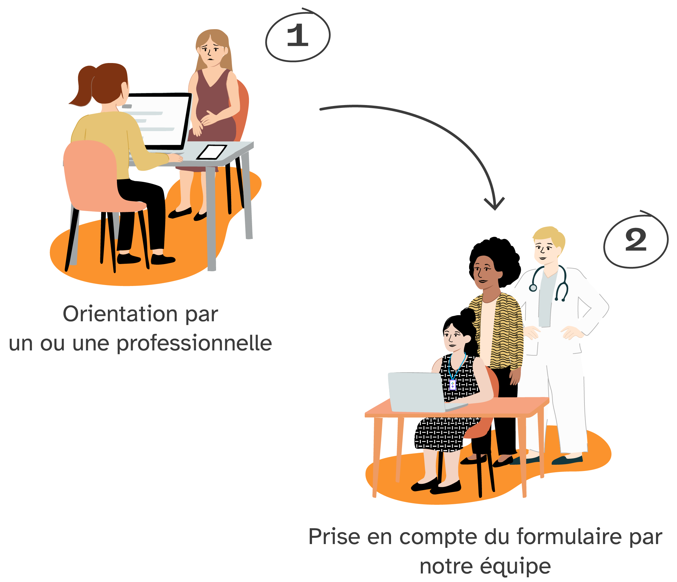 1. Orientation par un ou une professionnelle
2. Prise en compte du formulaire par notre équipe